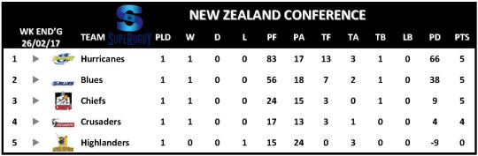 Super Rugby Table Week 1 New Zealand